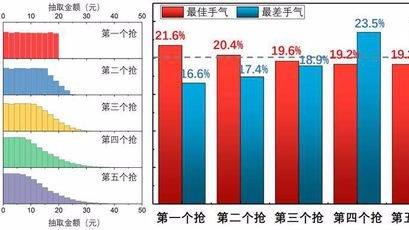 怎样抢红包才能抢最多?清华博士告诉你答案