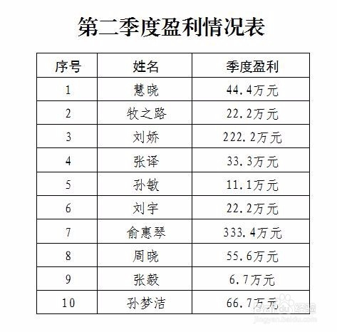 怎么把表格数字换算成万元单位