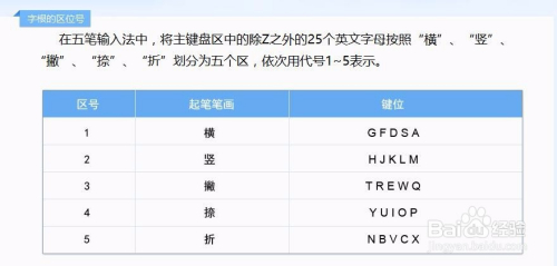 教你轻松快速的熟记五笔字根