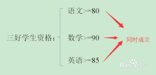 C++如何根据各科成绩判断学生具备三好学生资格